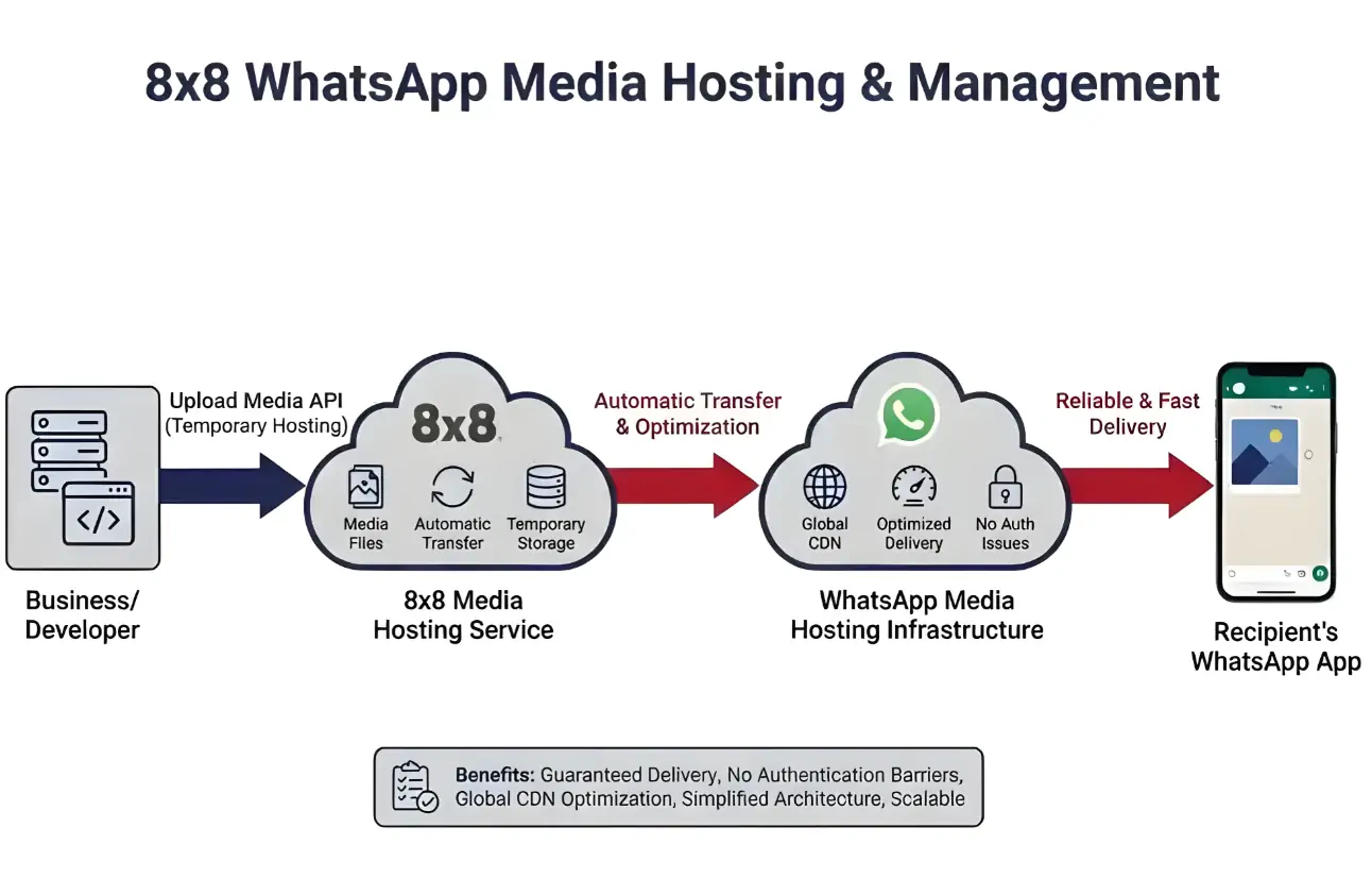 WhatsApp Media Hosting Flow